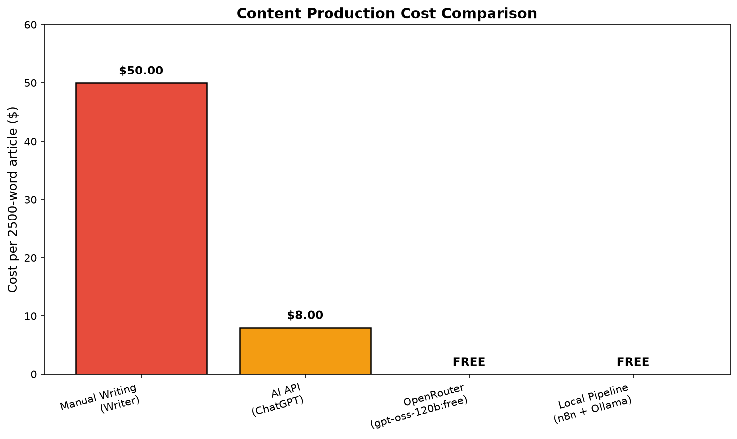 Cost Comparison