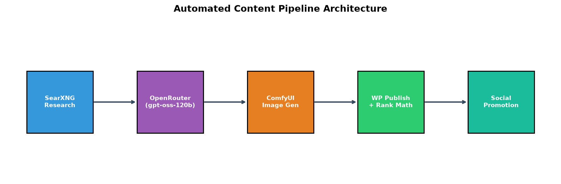 Pipeline Architecture