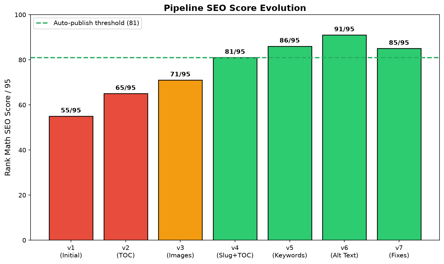 SEO Score Evolution